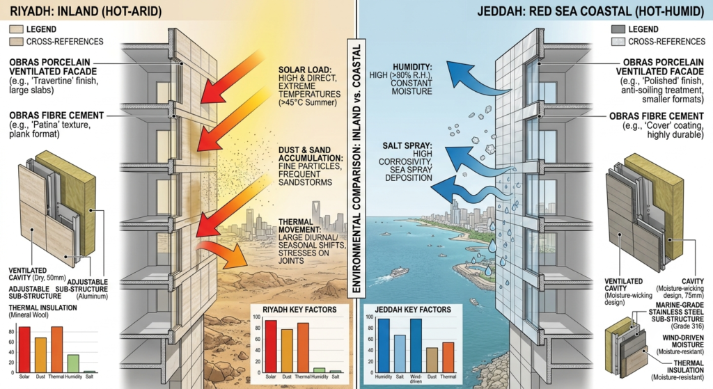 Split technical diagram comparing solar heat, dust and thermal movement in Riyadh with humidity, salinity and wind-driven moisture in Jeddah
